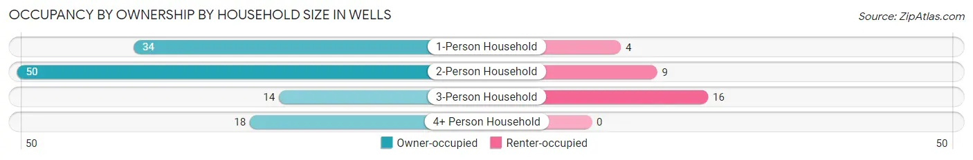 Occupancy by Ownership by Household Size in Wells