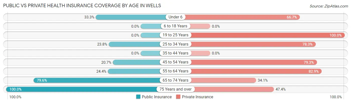 Public vs Private Health Insurance Coverage by Age in Wells