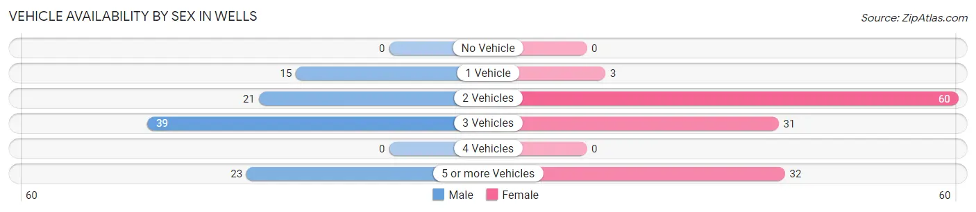 Vehicle Availability by Sex in Wells