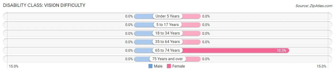 Disability in Wells: <span>Vision Difficulty</span>