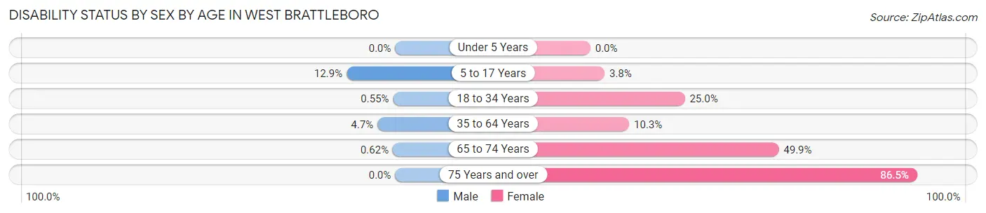 Disability Status by Sex by Age in West Brattleboro