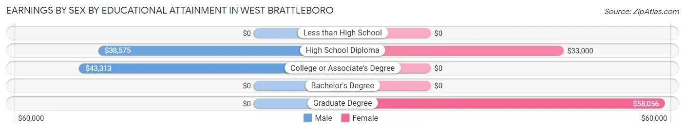 Earnings by Sex by Educational Attainment in West Brattleboro