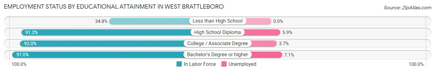 Employment Status by Educational Attainment in West Brattleboro