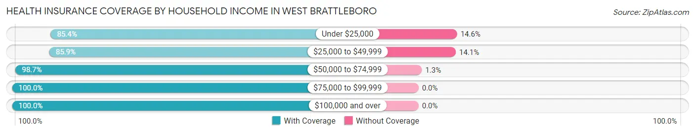 Health Insurance Coverage by Household Income in West Brattleboro