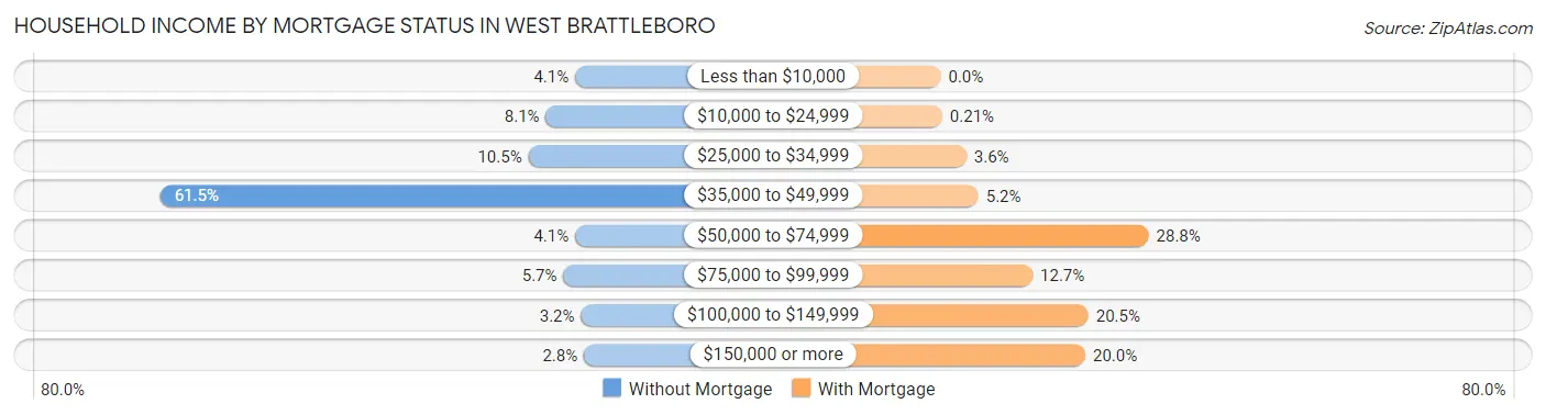 Household Income by Mortgage Status in West Brattleboro