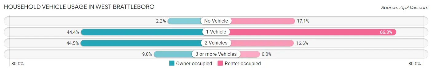 Household Vehicle Usage in West Brattleboro