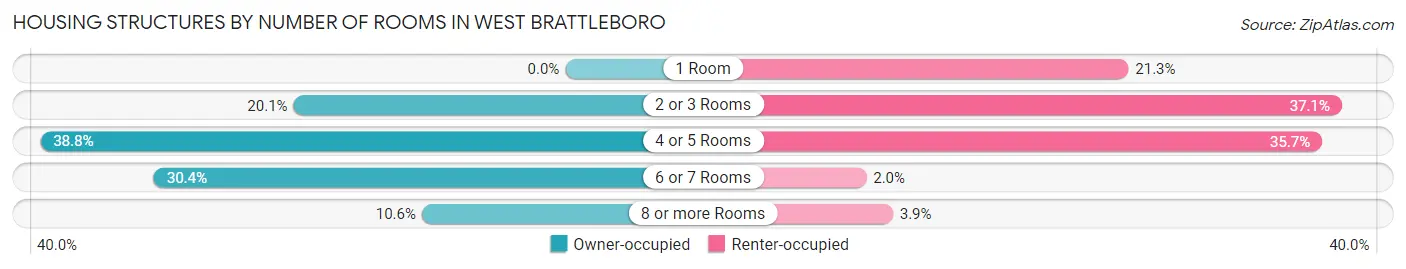 Housing Structures by Number of Rooms in West Brattleboro