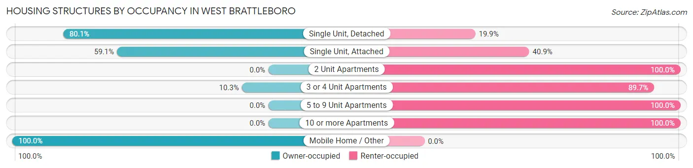Housing Structures by Occupancy in West Brattleboro