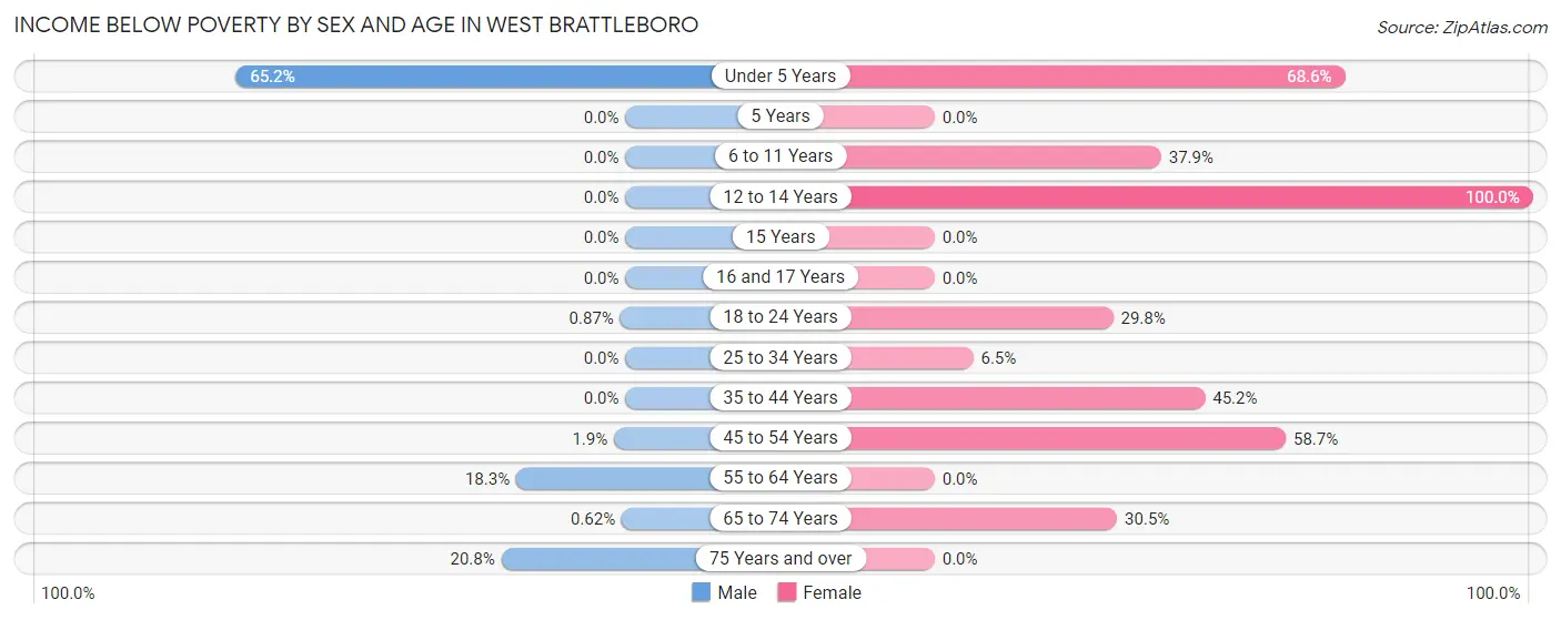 Income Below Poverty by Sex and Age in West Brattleboro