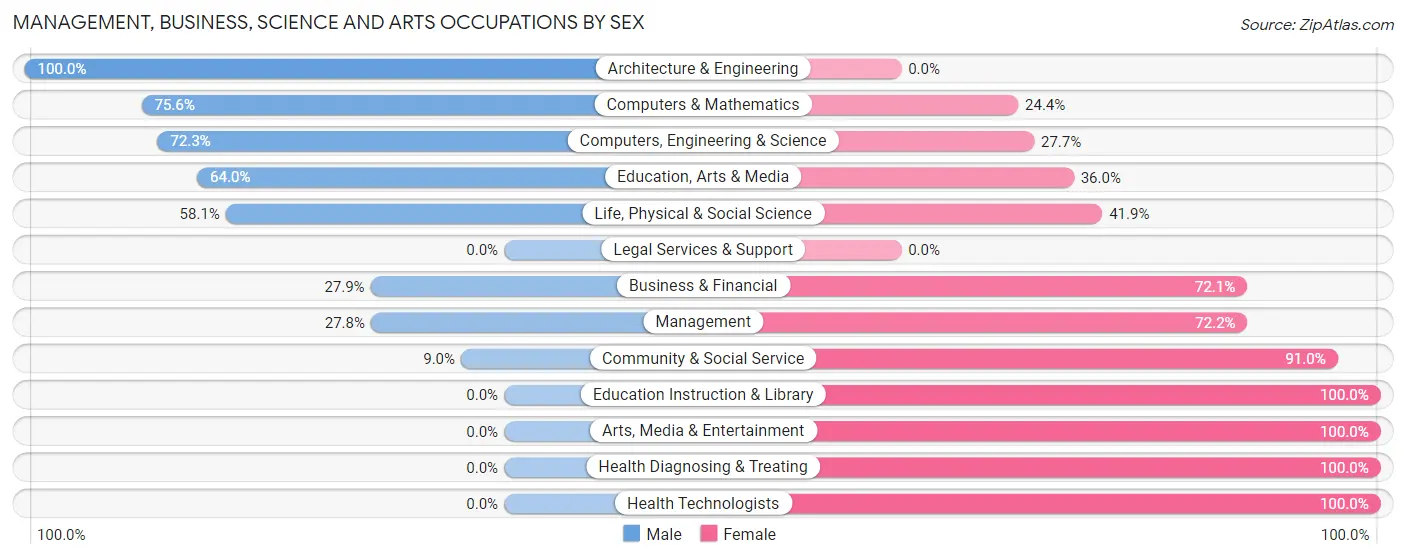Management, Business, Science and Arts Occupations by Sex in West Brattleboro