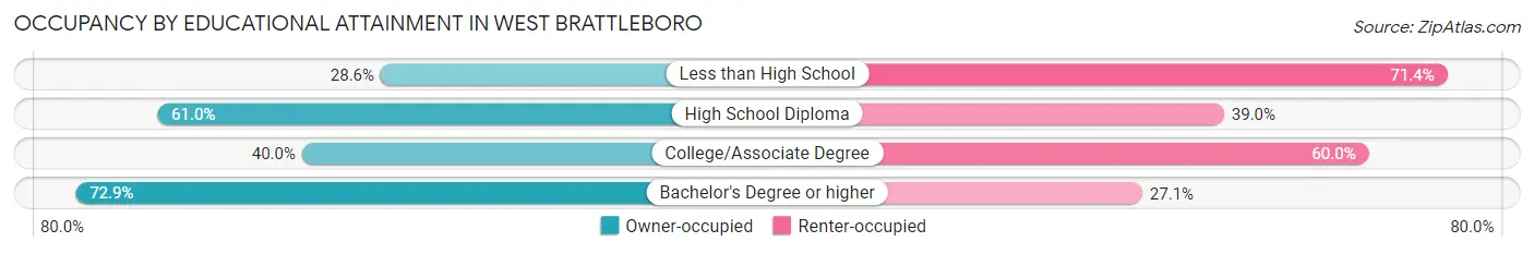 Occupancy by Educational Attainment in West Brattleboro