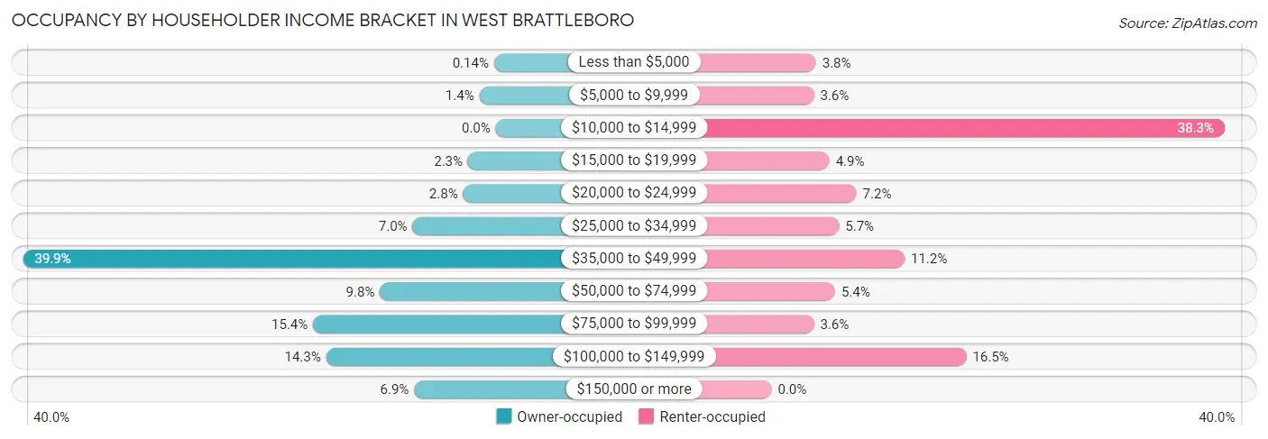 Occupancy by Householder Income Bracket in West Brattleboro