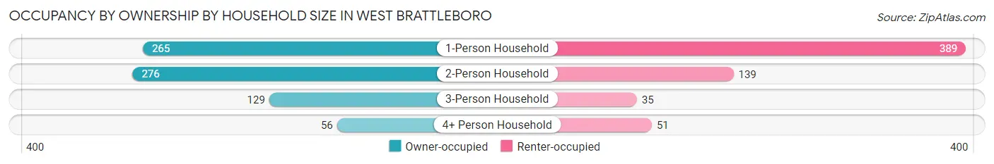 Occupancy by Ownership by Household Size in West Brattleboro