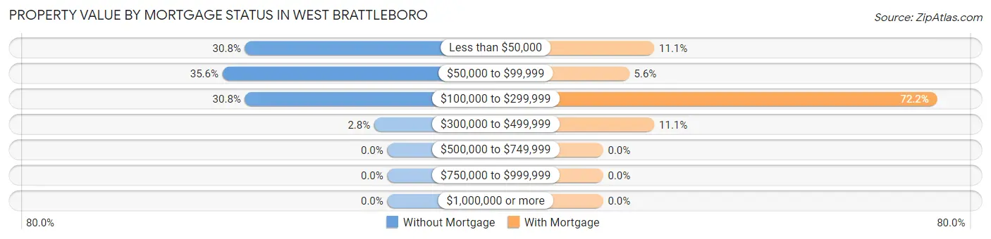 Property Value by Mortgage Status in West Brattleboro