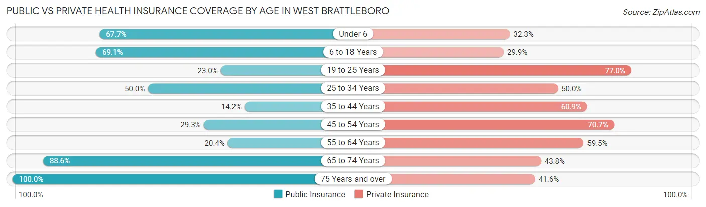 Public vs Private Health Insurance Coverage by Age in West Brattleboro