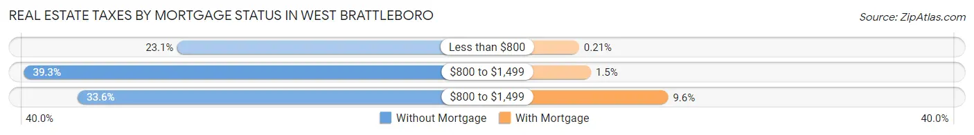 Real Estate Taxes by Mortgage Status in West Brattleboro