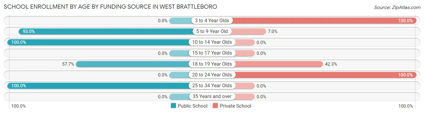 School Enrollment by Age by Funding Source in West Brattleboro