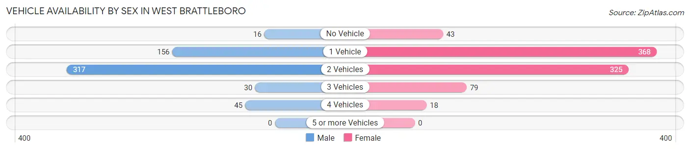 Vehicle Availability by Sex in West Brattleboro