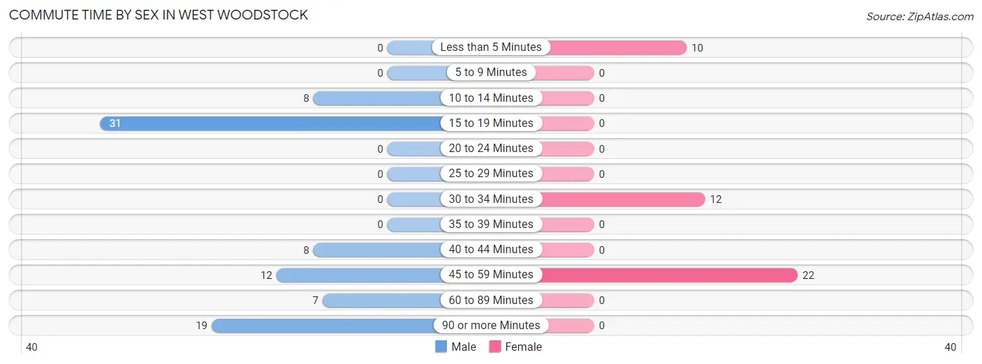 Commute Time by Sex in West Woodstock