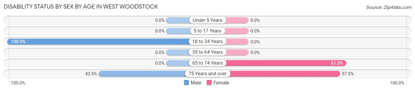 Disability Status by Sex by Age in West Woodstock