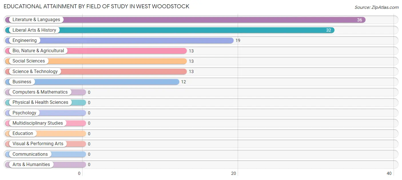 Educational Attainment by Field of Study in West Woodstock