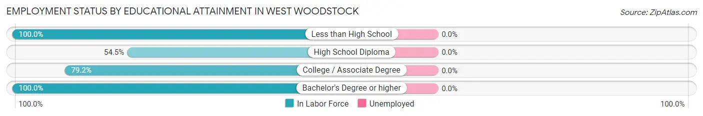 Employment Status by Educational Attainment in West Woodstock