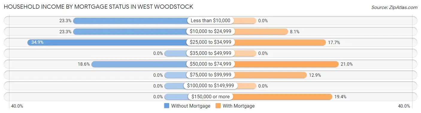 Household Income by Mortgage Status in West Woodstock