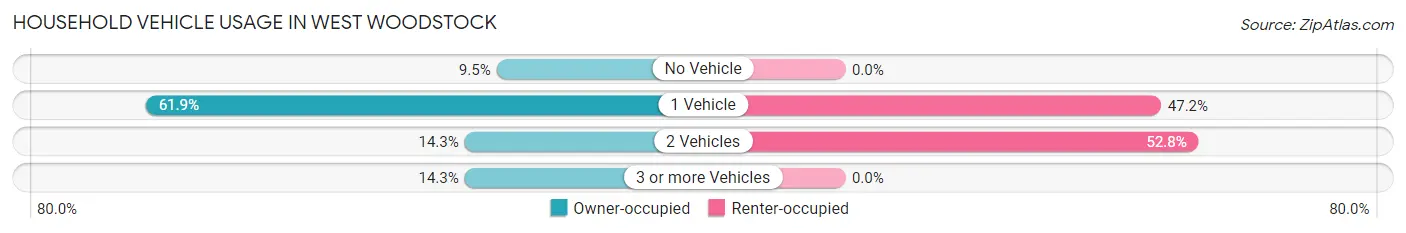 Household Vehicle Usage in West Woodstock