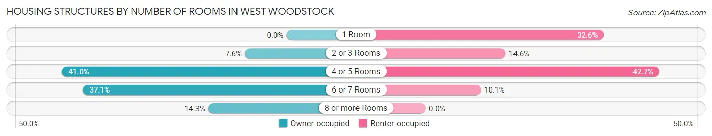 Housing Structures by Number of Rooms in West Woodstock