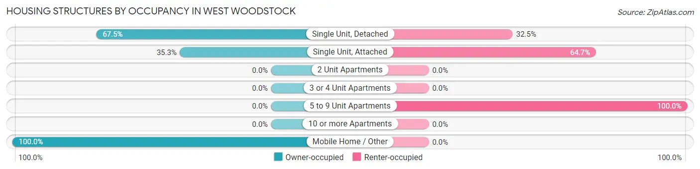 Housing Structures by Occupancy in West Woodstock