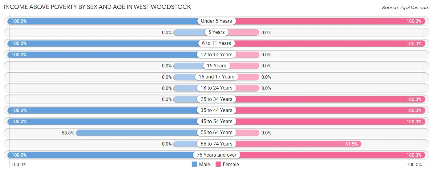 Income Above Poverty by Sex and Age in West Woodstock