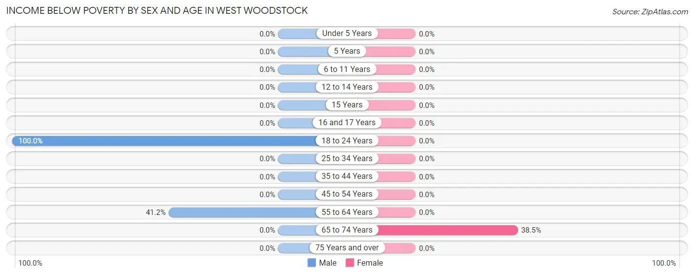 Income Below Poverty by Sex and Age in West Woodstock