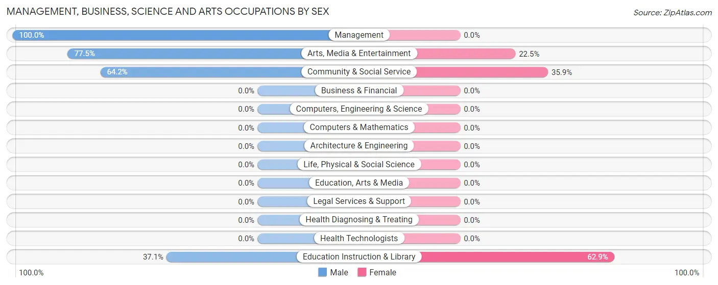 Management, Business, Science and Arts Occupations by Sex in West Woodstock