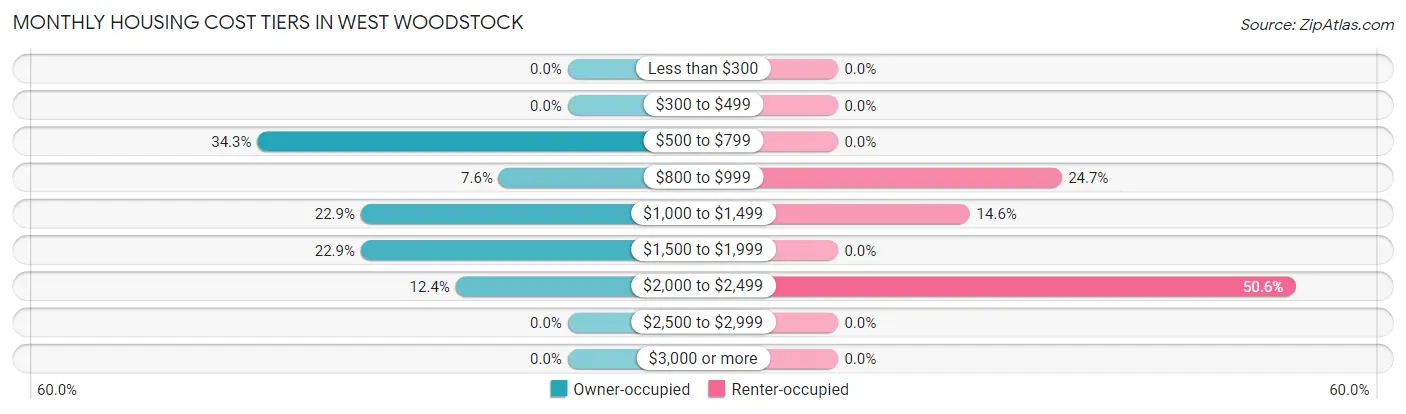 Monthly Housing Cost Tiers in West Woodstock
