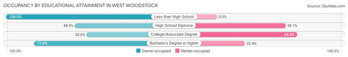 Occupancy by Educational Attainment in West Woodstock