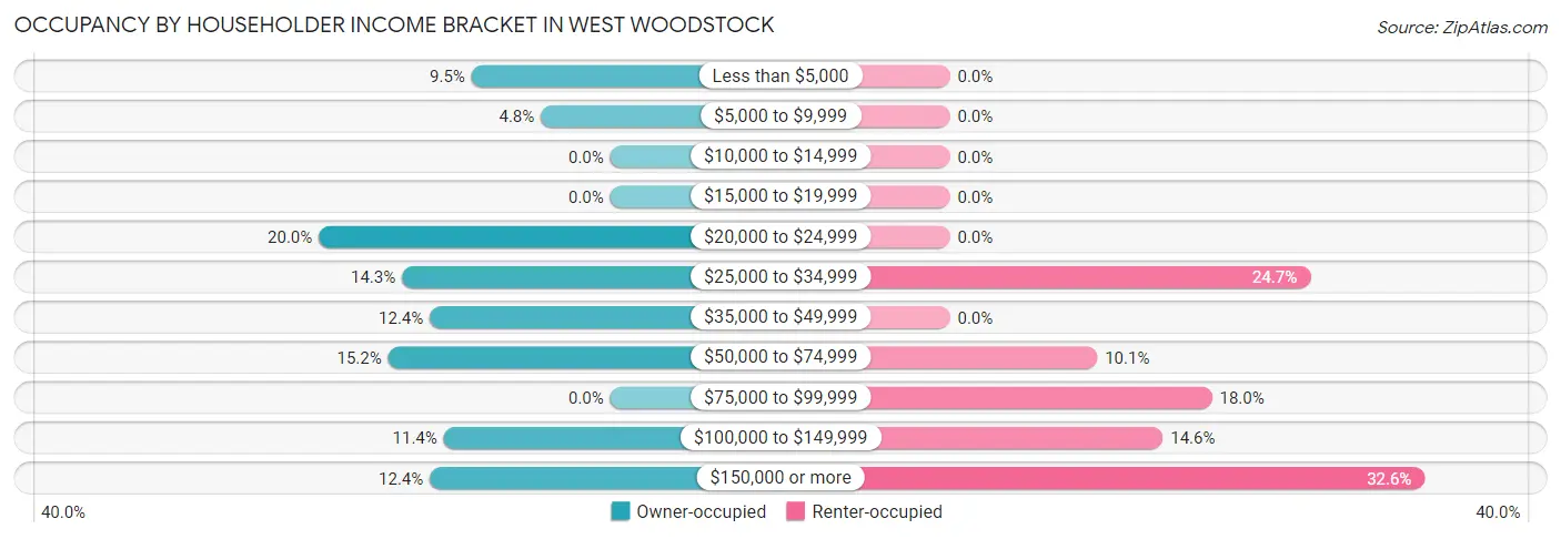 Occupancy by Householder Income Bracket in West Woodstock