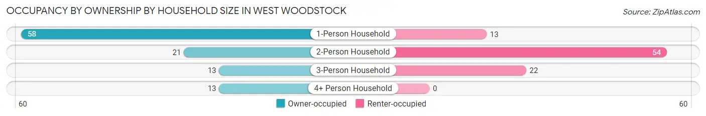 Occupancy by Ownership by Household Size in West Woodstock