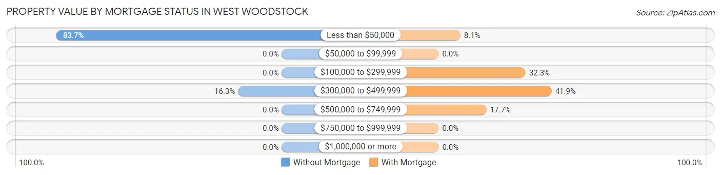 Property Value by Mortgage Status in West Woodstock