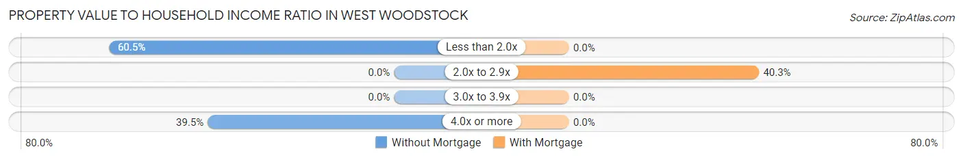 Property Value to Household Income Ratio in West Woodstock