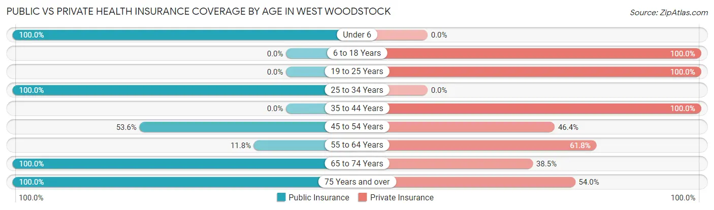 Public vs Private Health Insurance Coverage by Age in West Woodstock