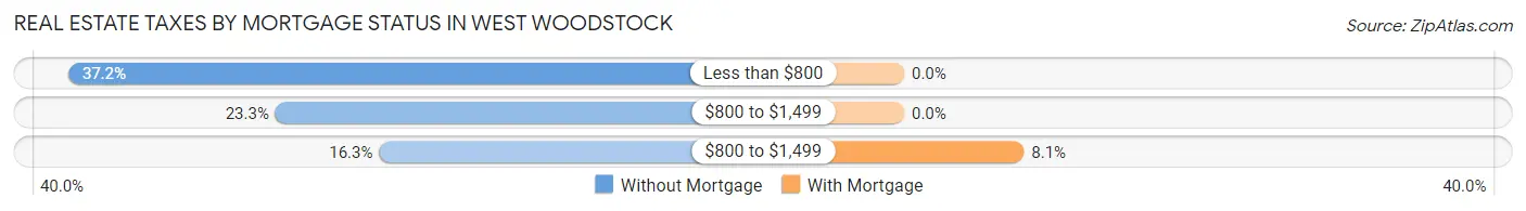 Real Estate Taxes by Mortgage Status in West Woodstock