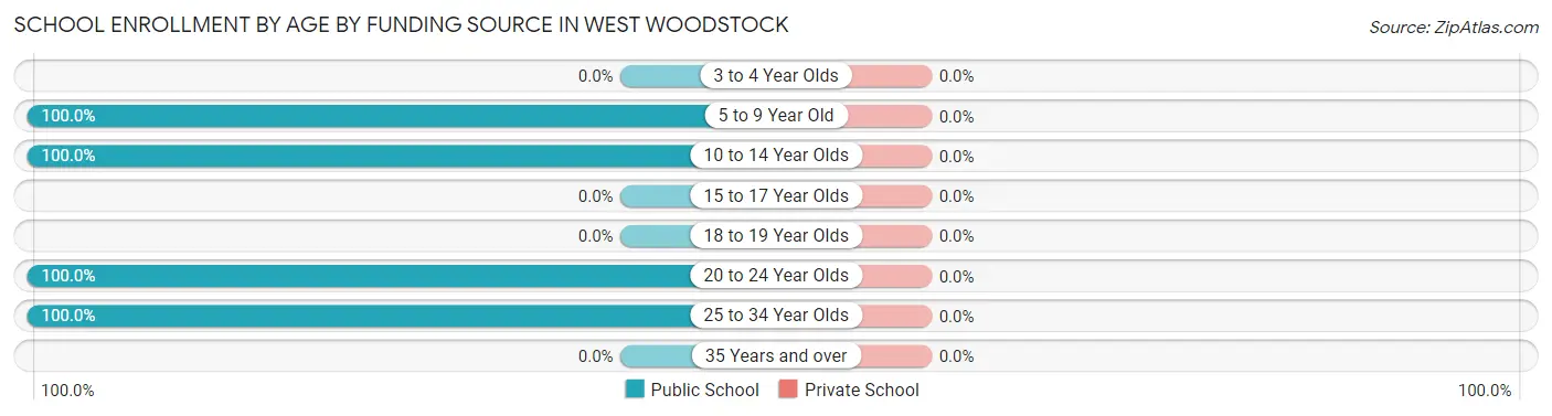School Enrollment by Age by Funding Source in West Woodstock