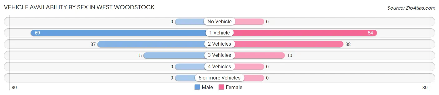 Vehicle Availability by Sex in West Woodstock