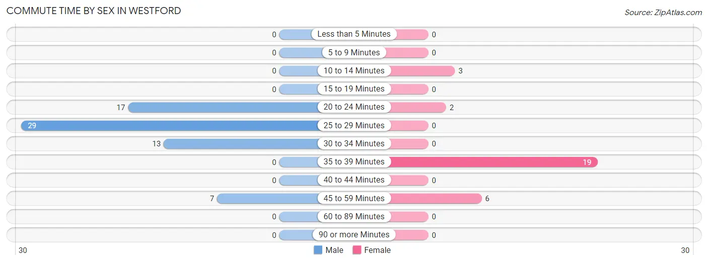 Commute Time by Sex in Westford