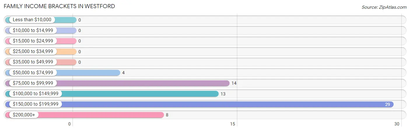 Family Income Brackets in Westford