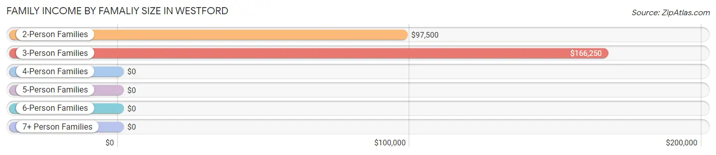 Family Income by Famaliy Size in Westford