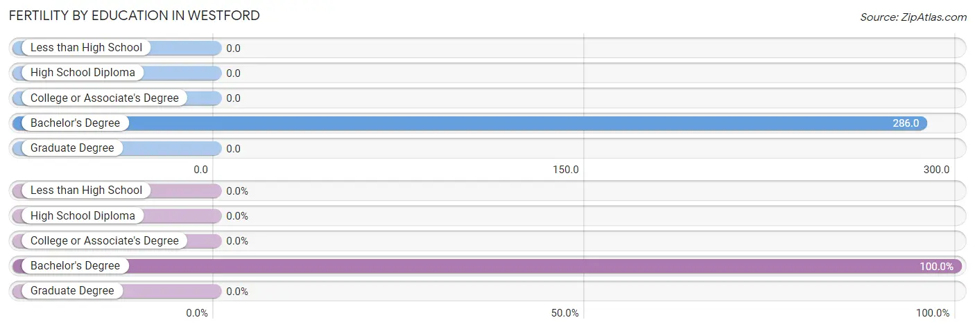 Female Fertility by Education Attainment in Westford