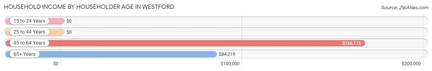 Household Income by Householder Age in Westford