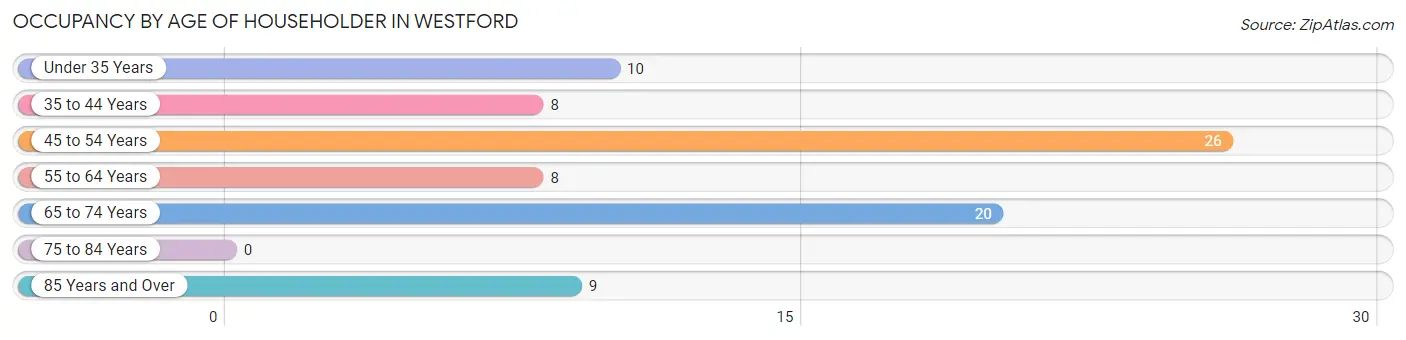 Occupancy by Age of Householder in Westford