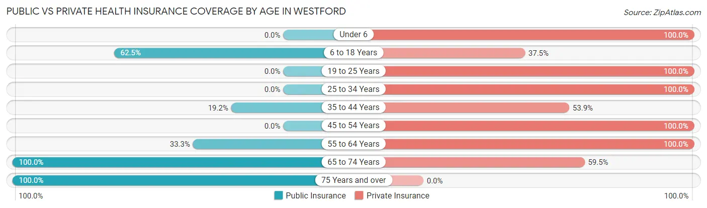 Public vs Private Health Insurance Coverage by Age in Westford